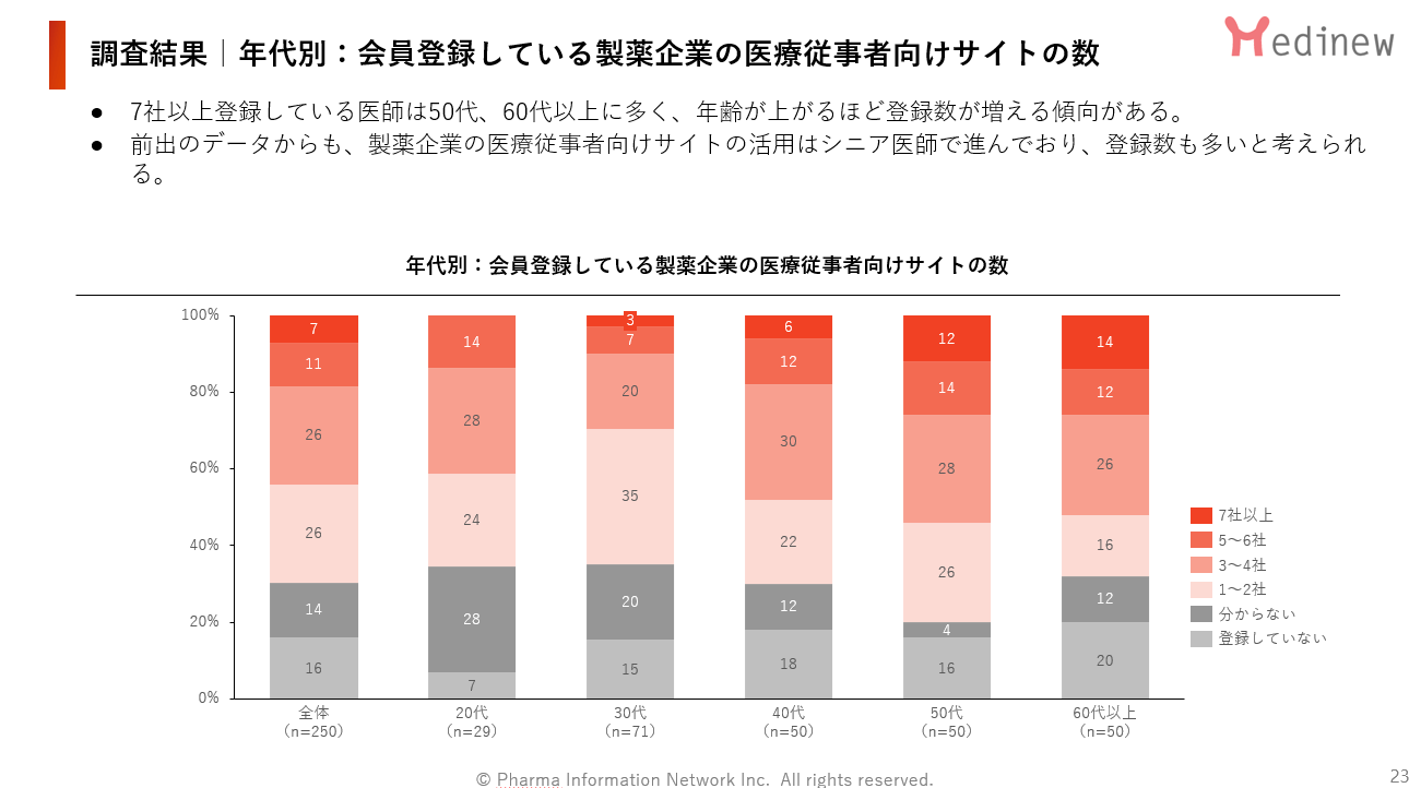 調査結果|年代別:会員登録している製薬企業の医療従事者向けサイトの数