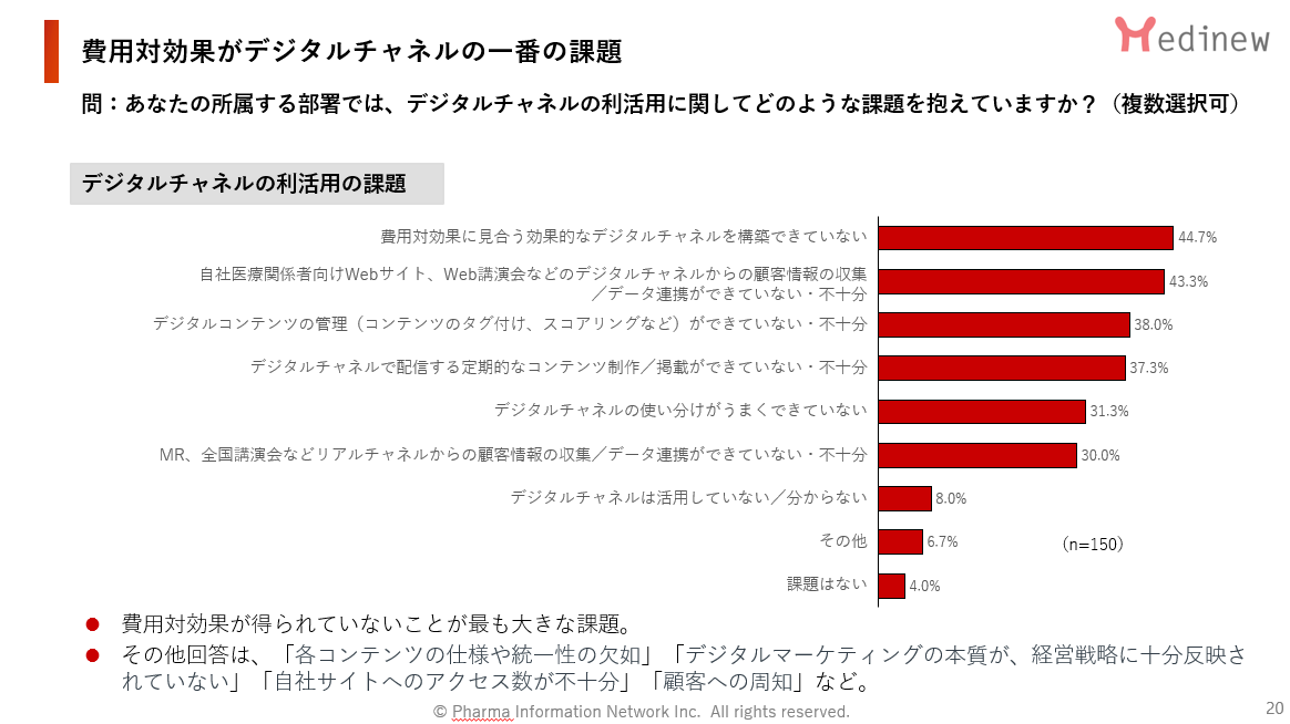 費用対効果がデジタルチャネルの一番の課題