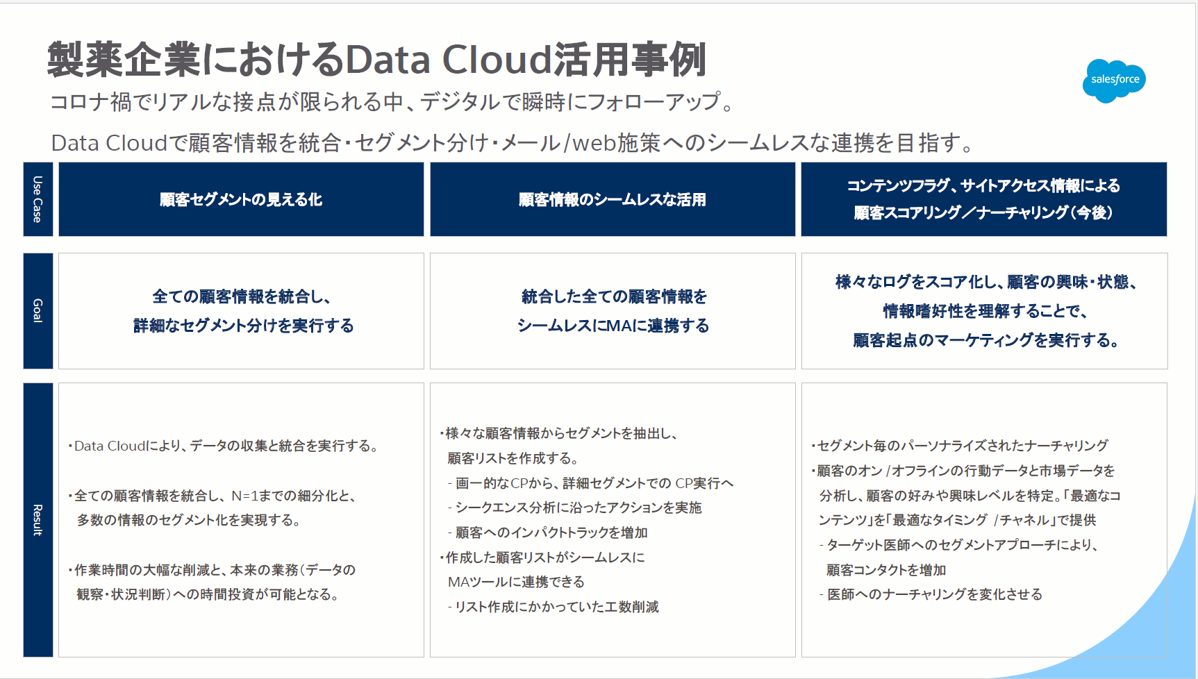 製薬企業におけるData Cloud活用事例