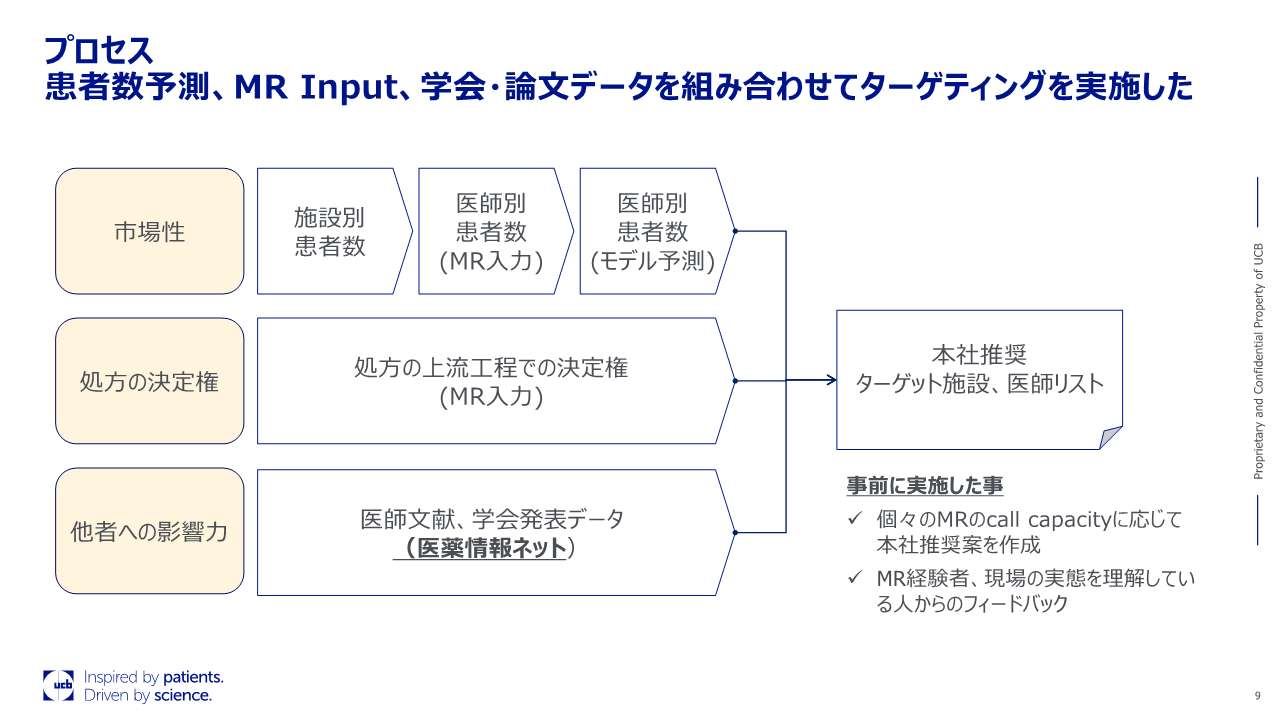 プロセス　患者数予測、MR、Input、学会・論文データを組み合わせてターゲティングを実施した