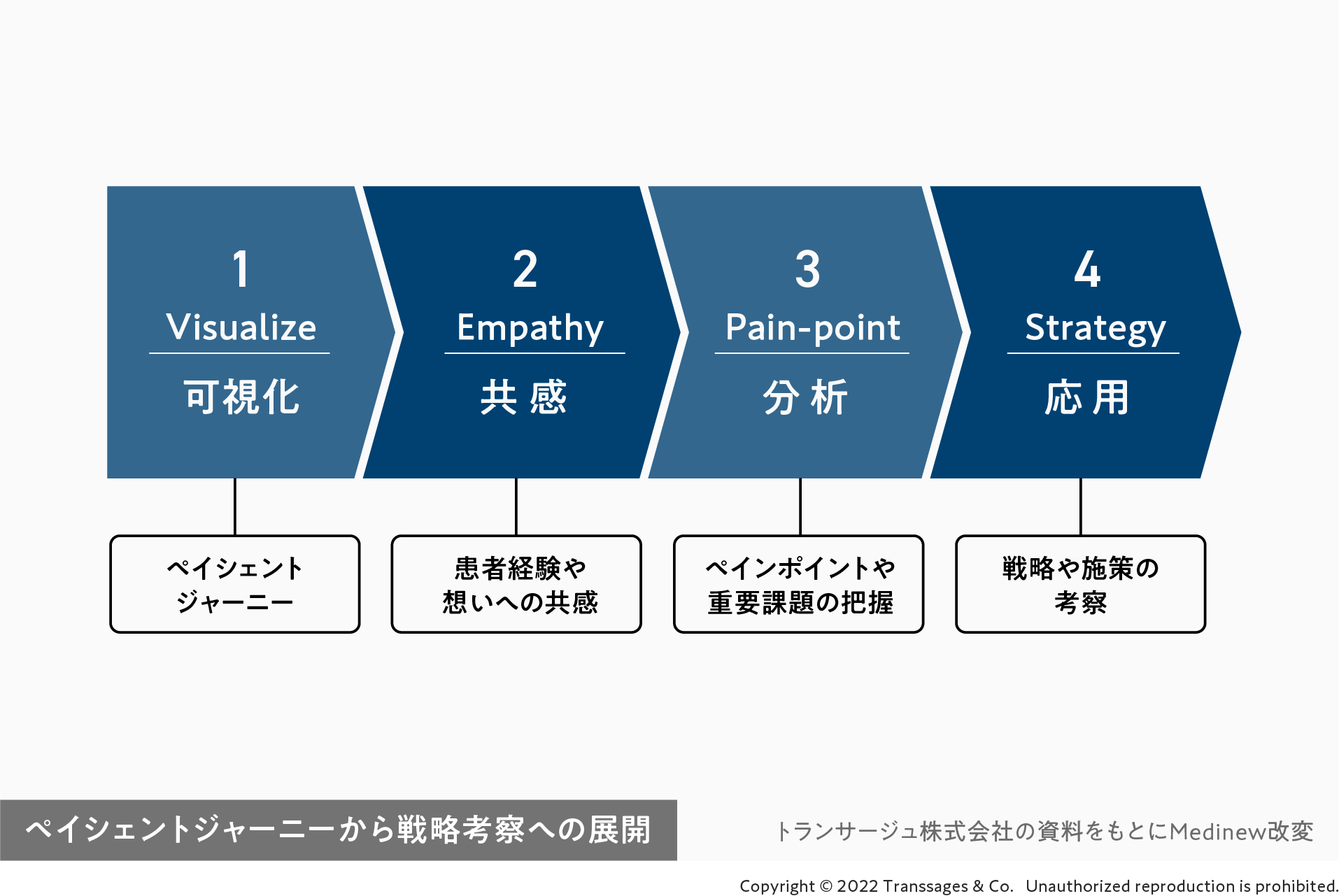 ペイシェントジャーニーから戦略考察への展開