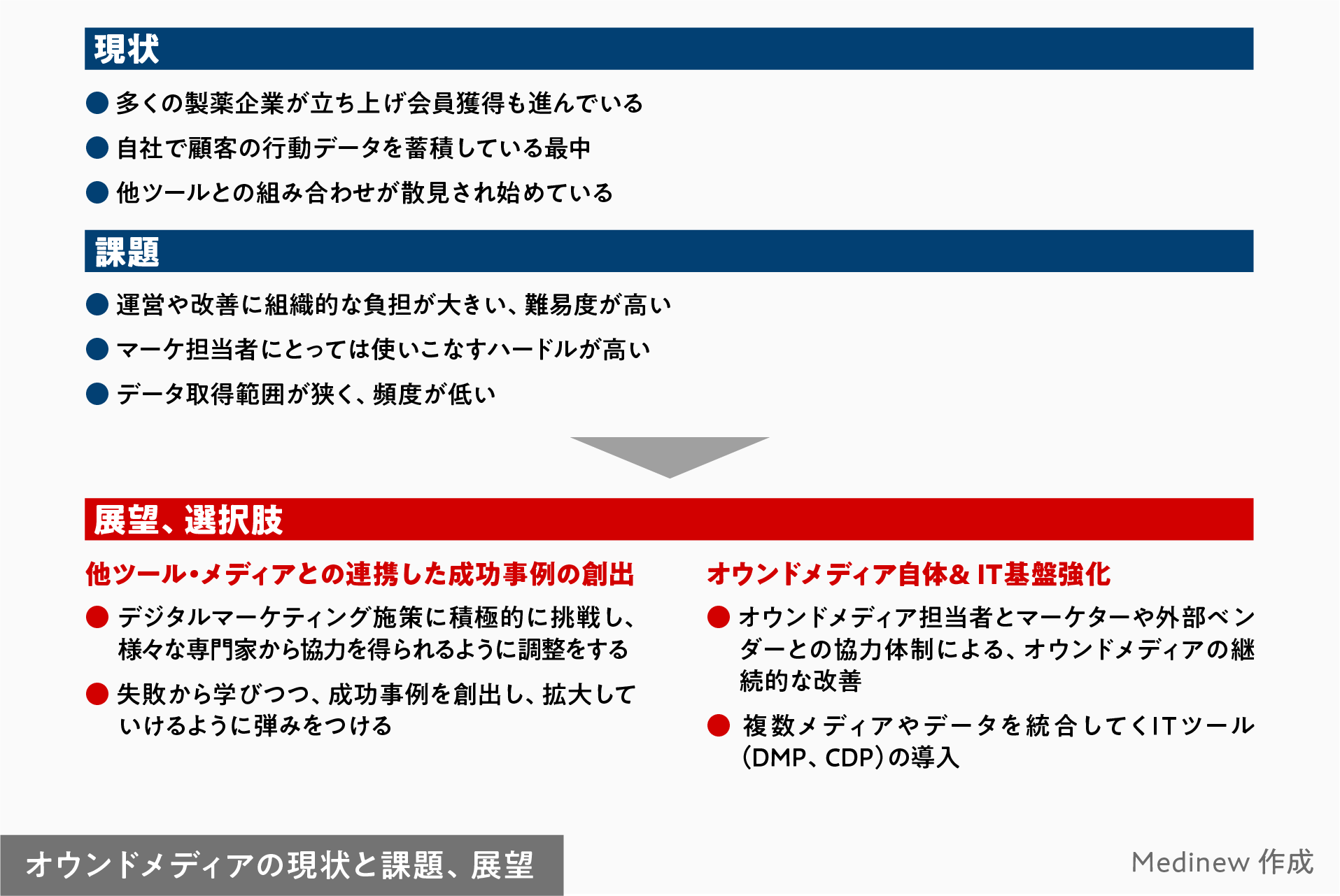 オウンドメディアの現状、展望