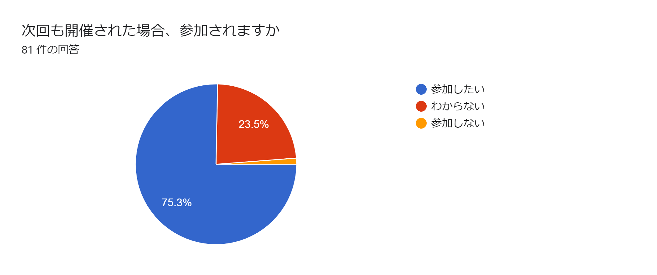 アンケート結果2_参加有無