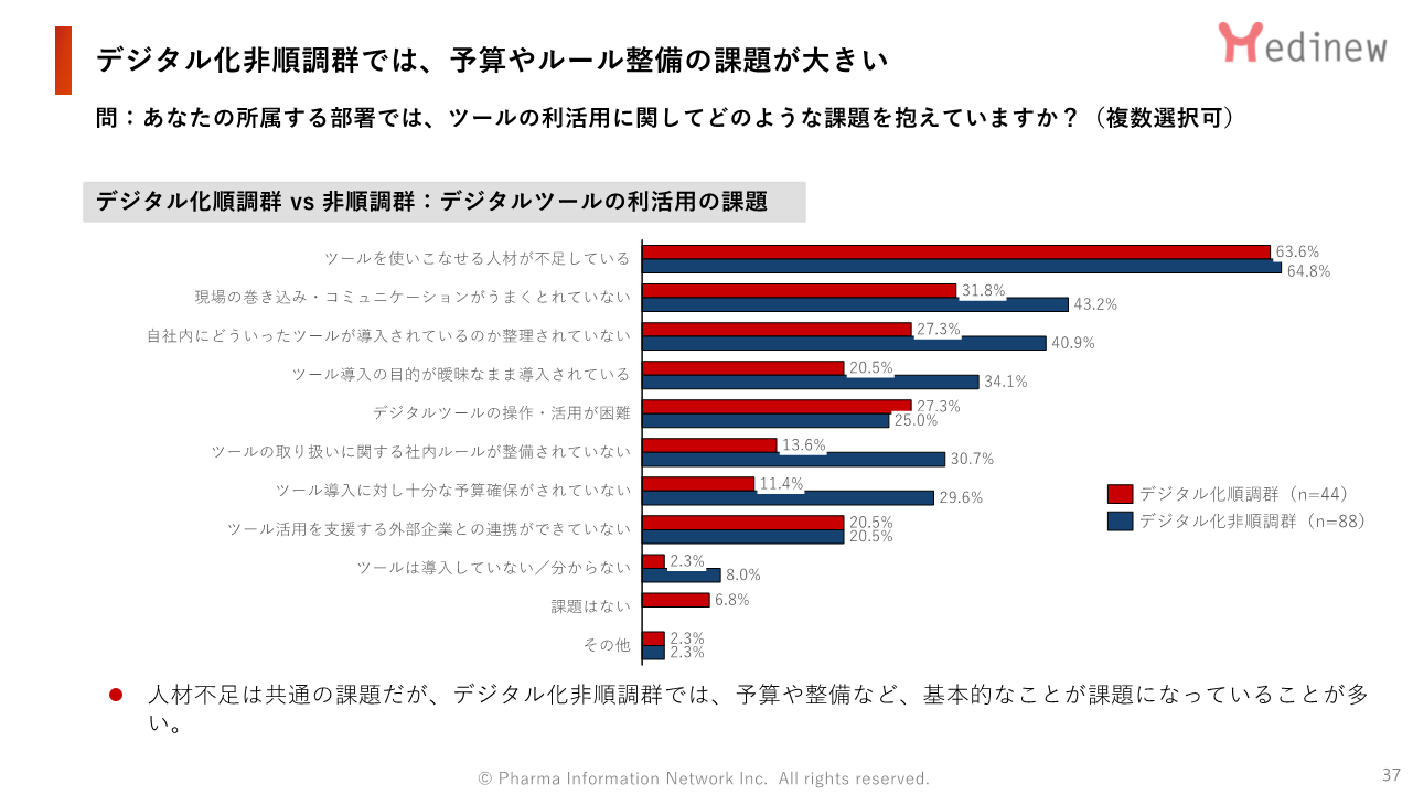 デジタル化非順調群では、予算やルール整備といった基本的なことが課題に