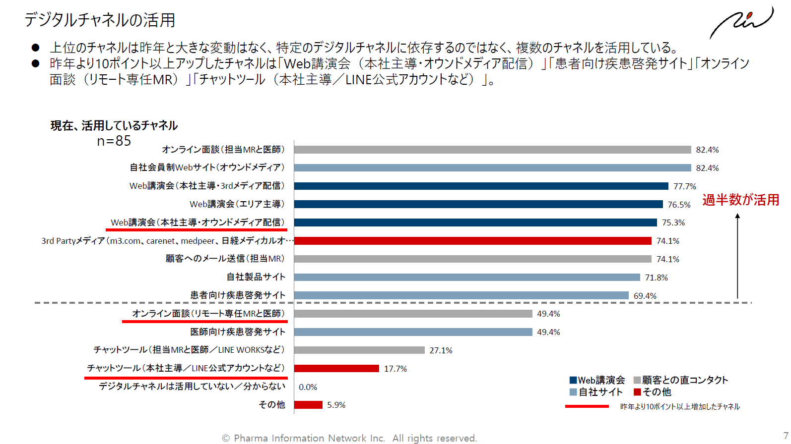 デジタルチャネルの活用実態アンケート