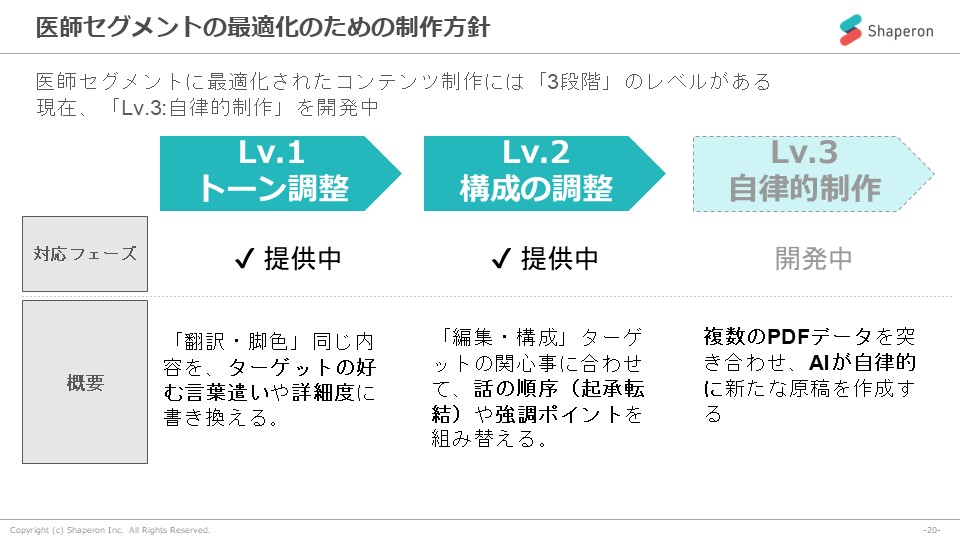 医師セグメントの最適化のための制作方針
