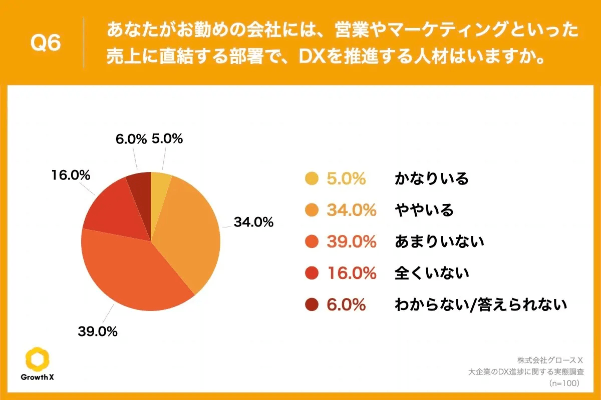 Q6 勤務先の会社の営業やマーケティングといった売り上げに直結する部署でのDX推進する人材の有無