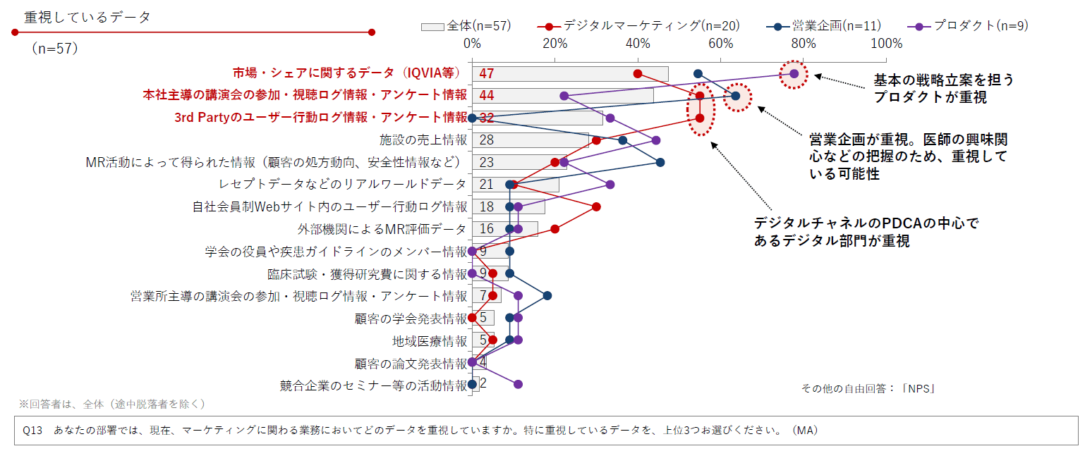 DL資料「製薬企業におけるデジタル&データ活用 実態調査2025」より抜粋/Medinew