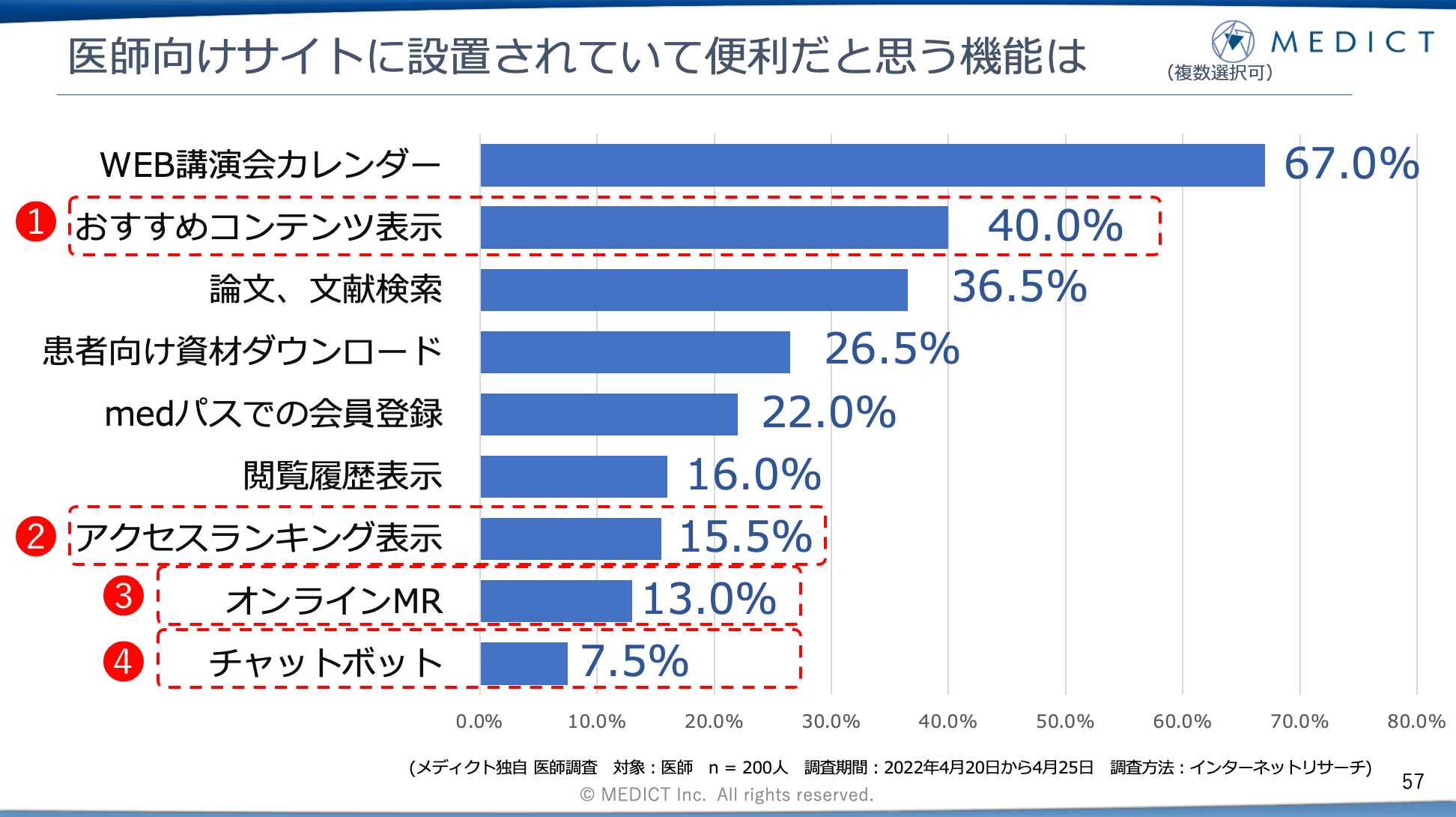 医師向けサイトに設置されていて便利だと思う機能は