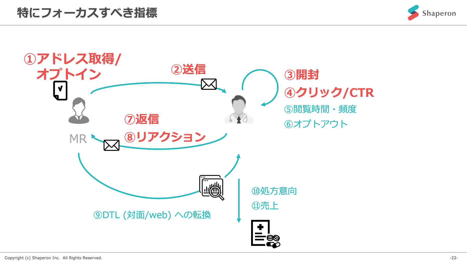 特にフォーカスすべき指標