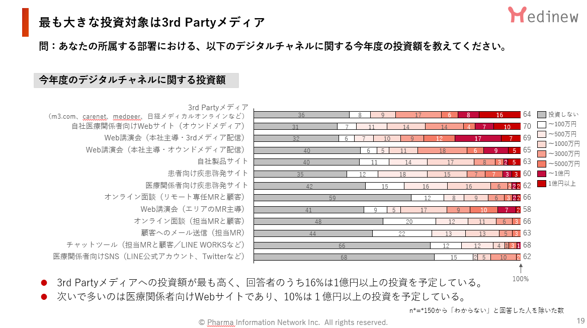 最も大きな投資対象は3rd Partyメディア