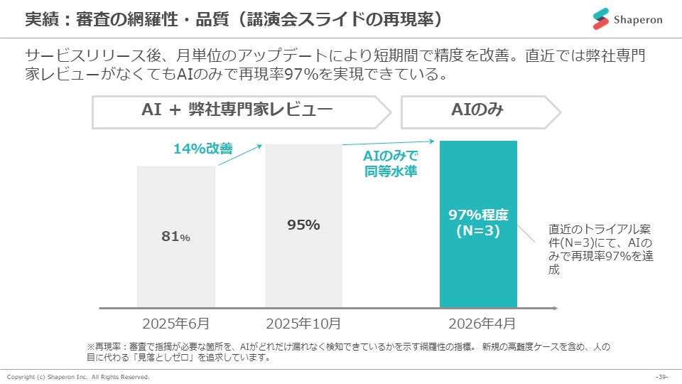 実績:審査の網羅性・品質(講演会スライドの再現率)
