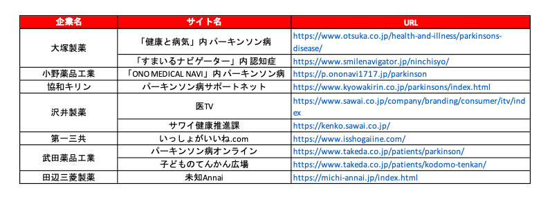 脳神経領域の疾患啓発オウンドメディア調査対象20社中7社・10サイト