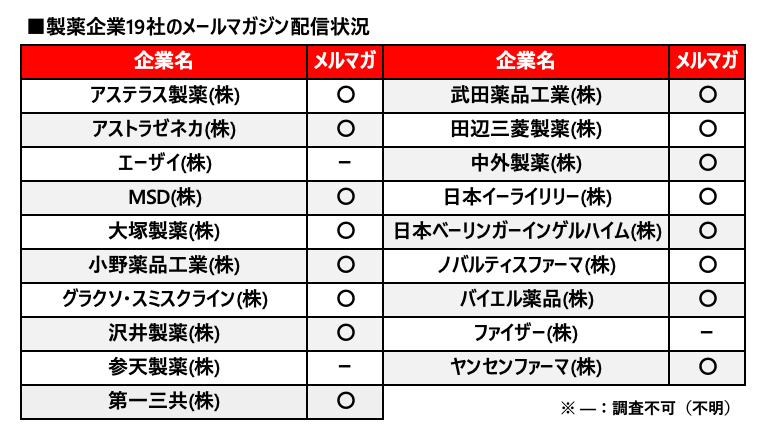 製薬企業19社のメールマガジン配信状況