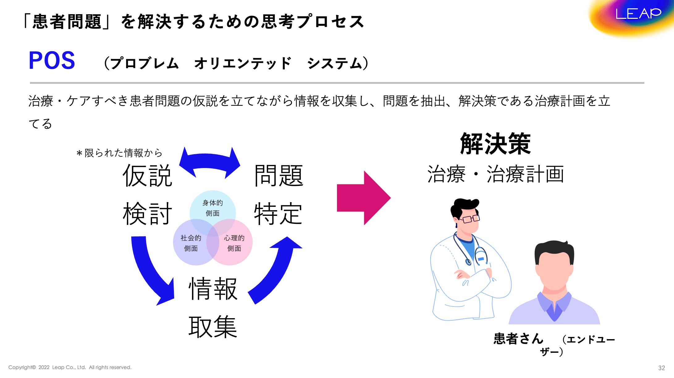 患者問題を解決するための思考プロセス