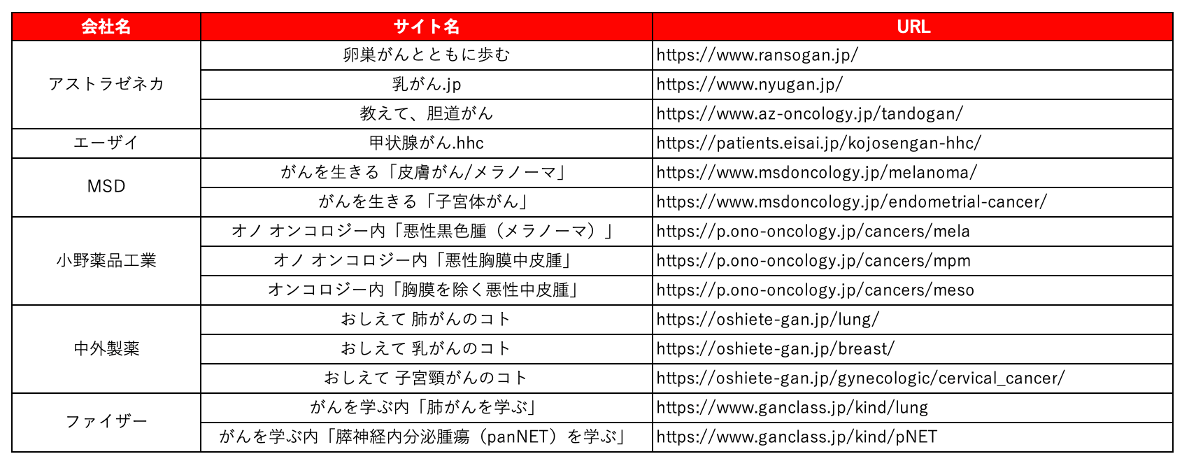 固形がん系希少疾患啓発サイト 調査対象