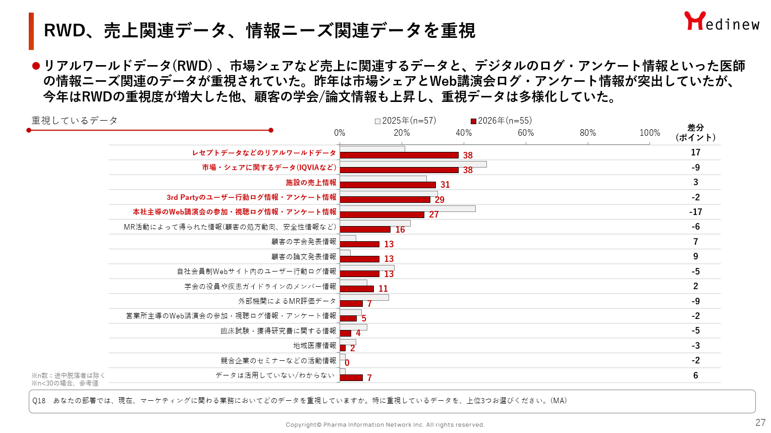 RWD、売上関連データ、情報ニーズ関連データを重視
