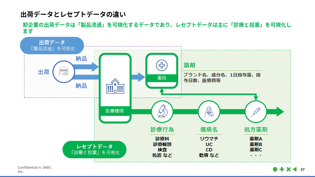 出荷データとレセプトデータの違い