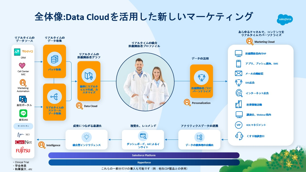 全体像：Data Cloudを活用した新しいマーケティング