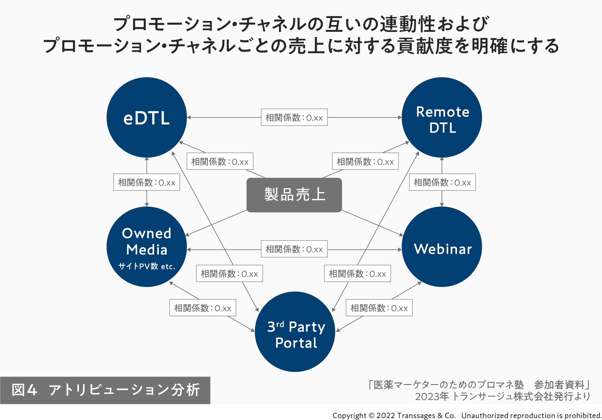 図4 アトリビューション分析