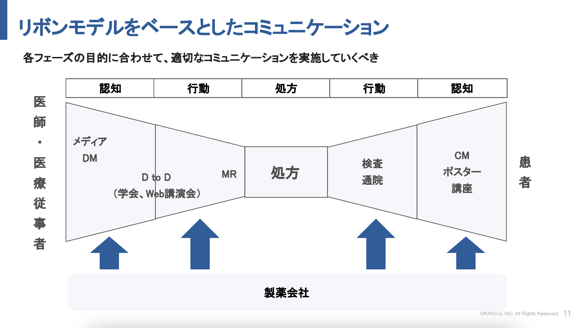 リボンモデルをベースとしたコミュニケーション