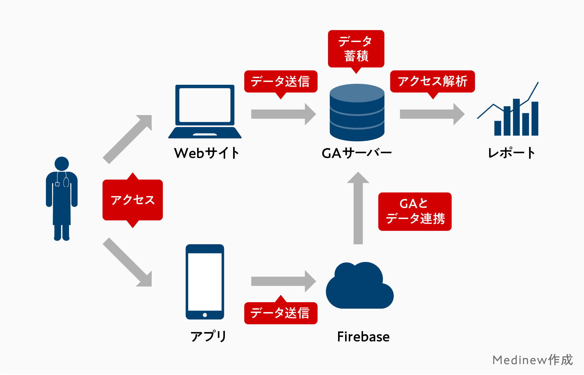 GA4のアクセス解析の仕組み