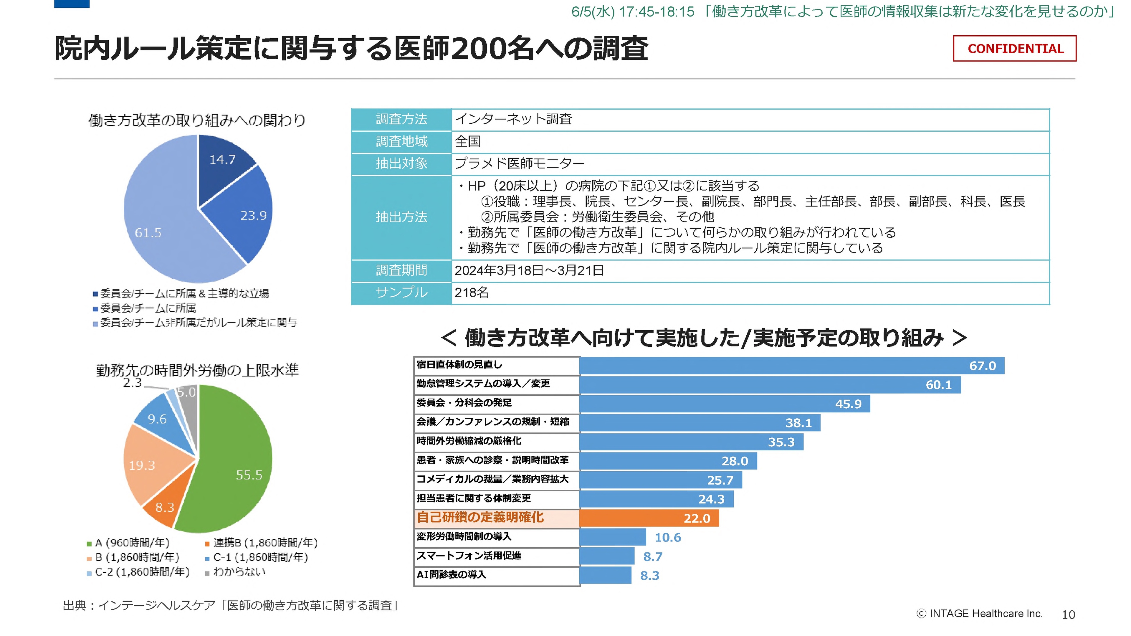 院内ルール策定に関与する医師200名への調査