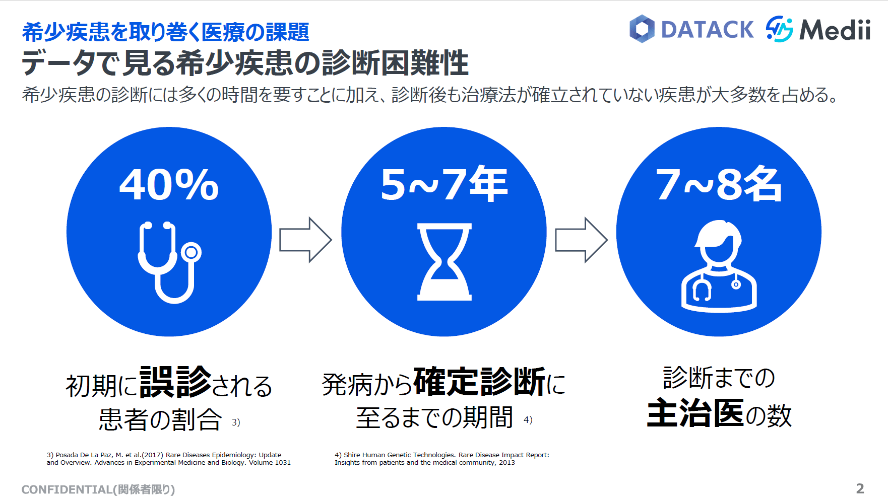 データで見る希少疾患の診断困難性