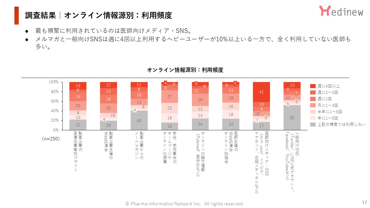 調査結果｜オンライン情報源別：利用頻度