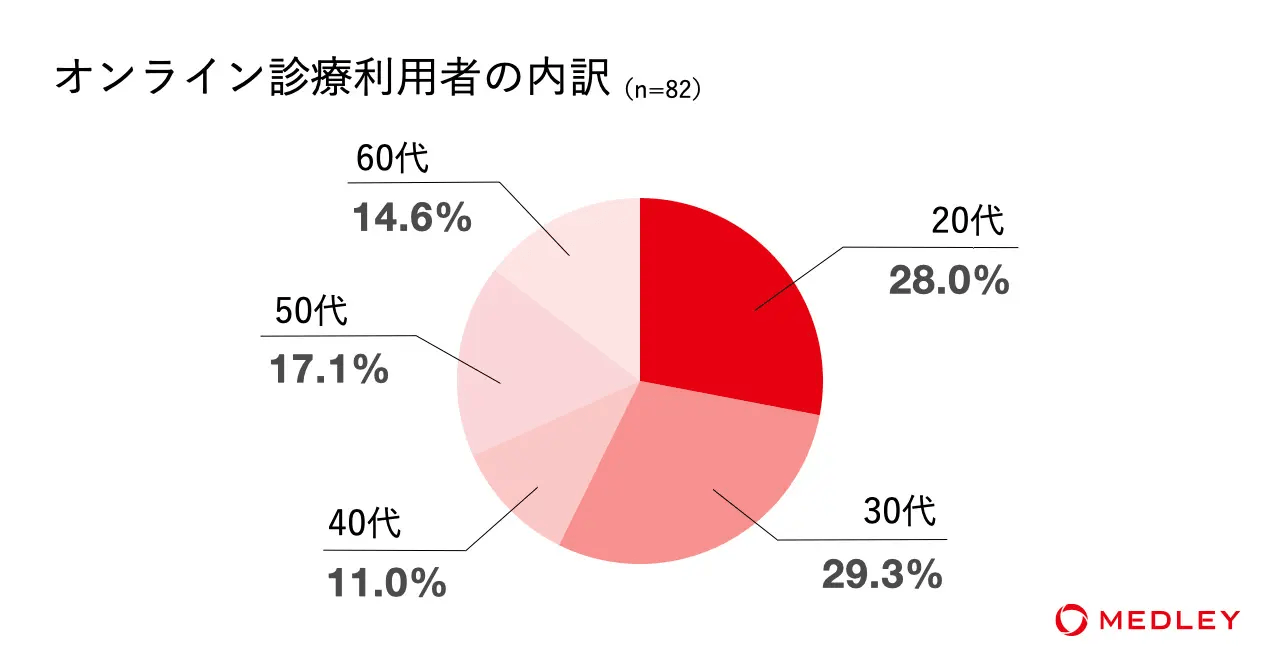 オンライン診療利用者の内訳