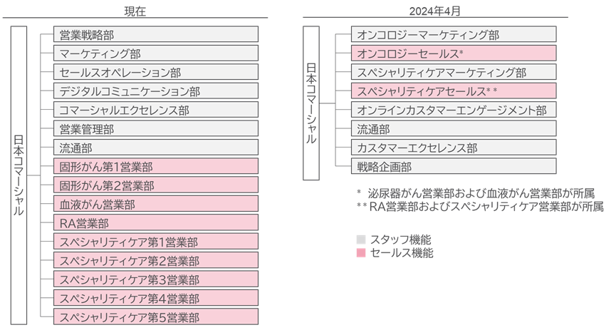 アステラス製薬組織体制