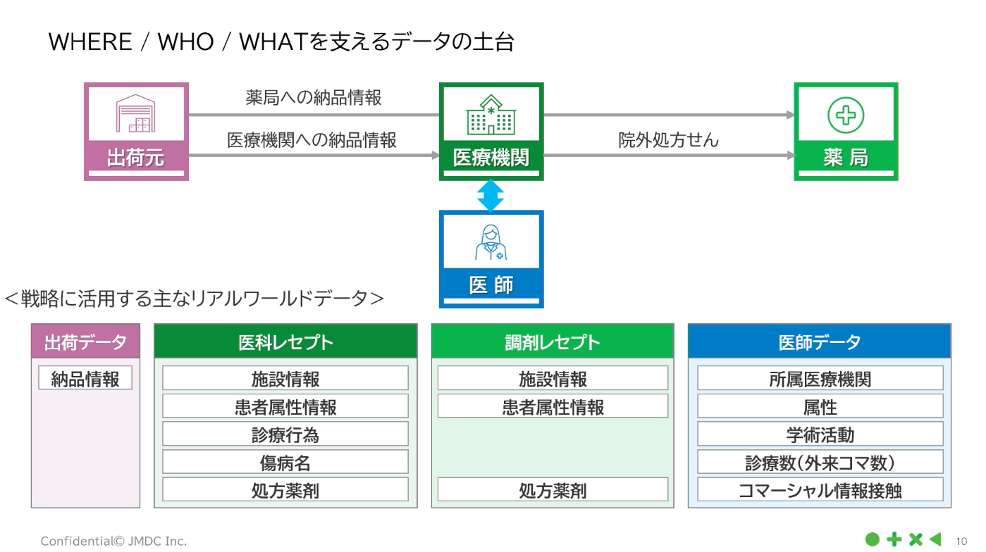 WHERE/WHO/WHATを支えるデータの土台