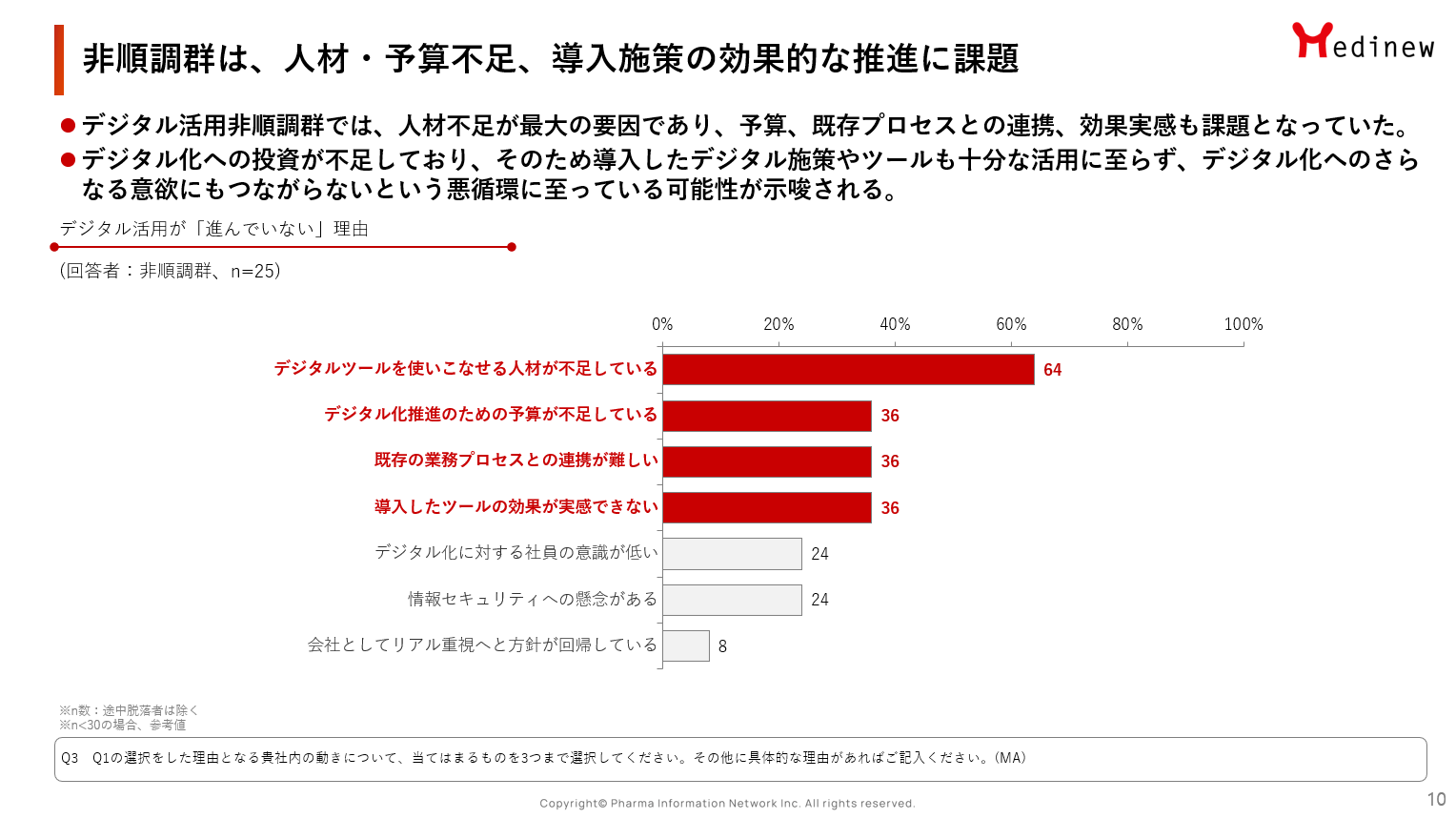 非順調群は、人材・予算不足、導入施策の効果的な推進に課題