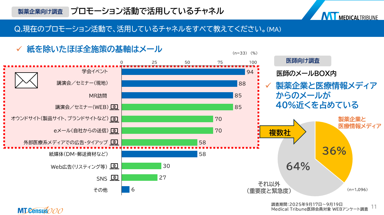 プロモーション活動で活用しているチャネル