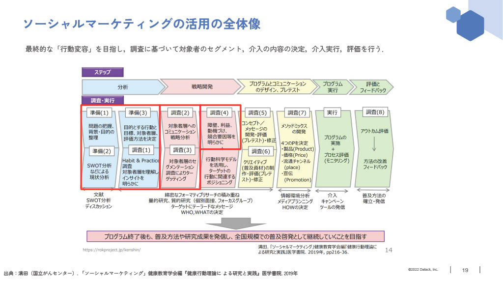 Fig2 ソーシャルマーケティングの活用の全体像