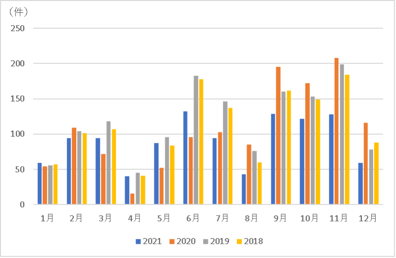 2018年から2020年の医学系学会開催状況と2021年の開催予定の推移