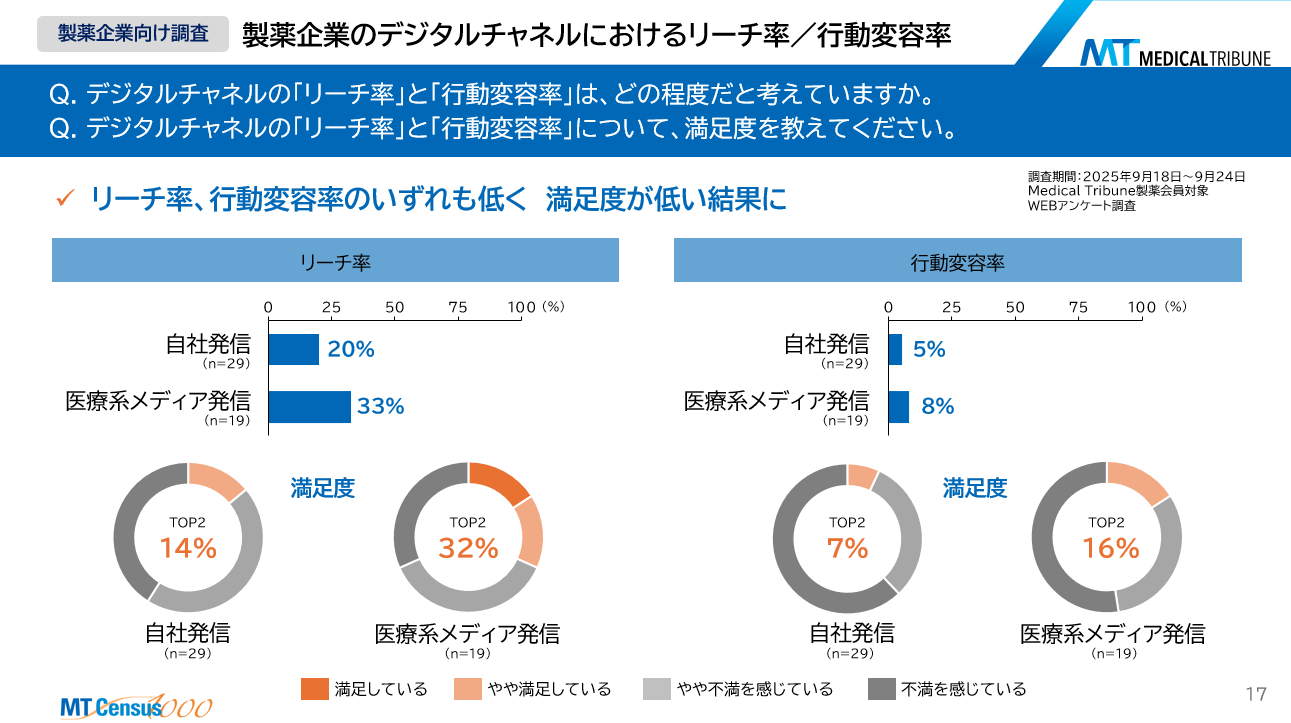 製薬企業のデジタルチャネルにおけるリーチ率