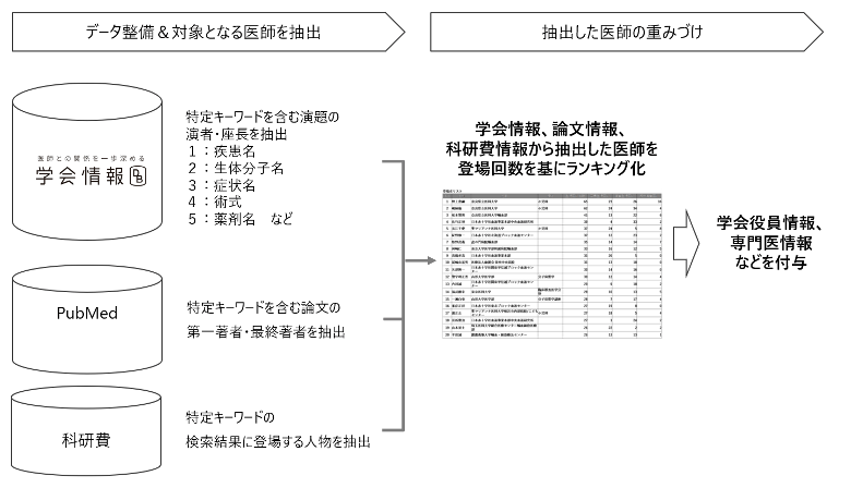 データをランキング化するステップ