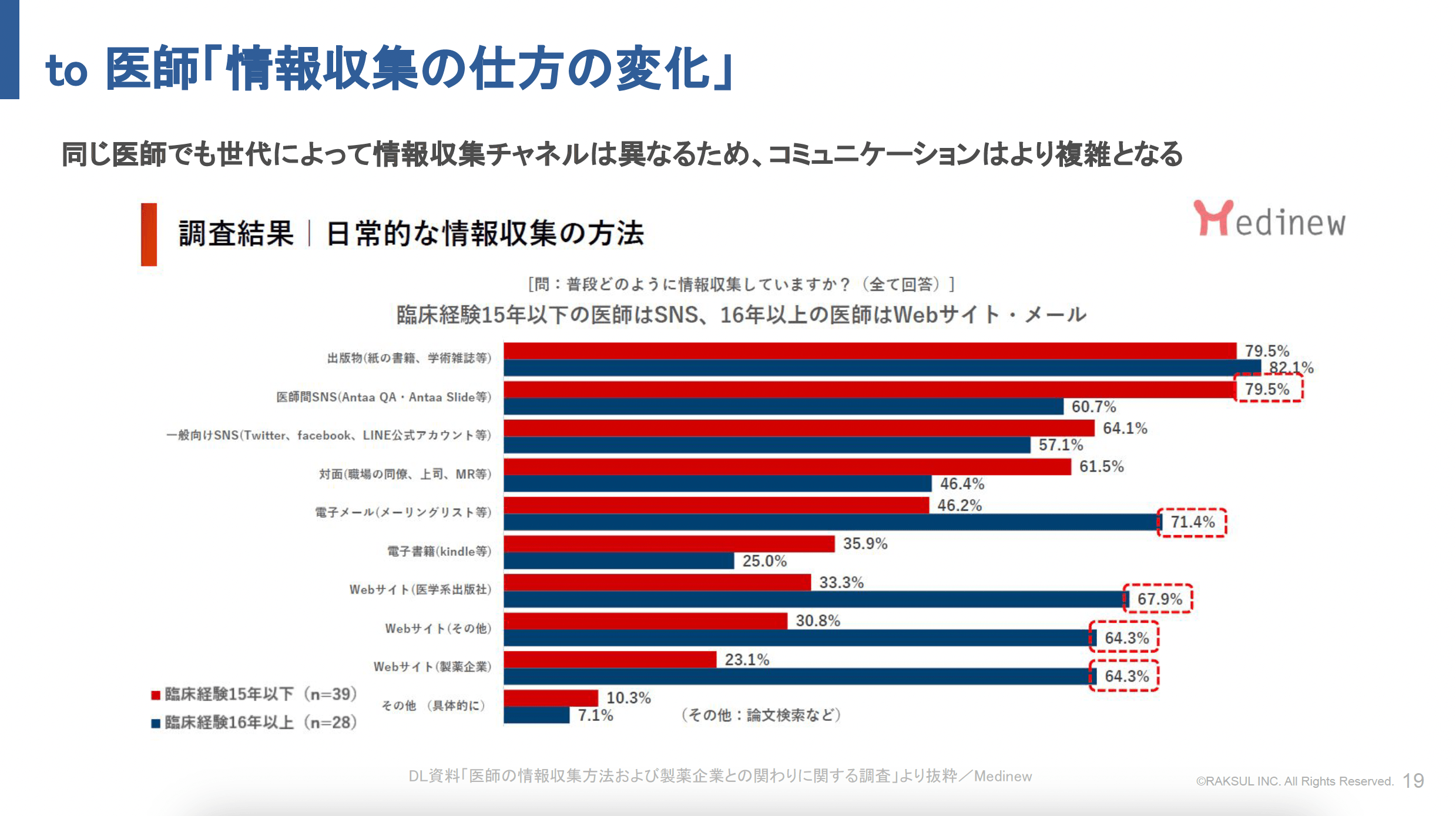 to 医師「情報収集の仕方の変化」2