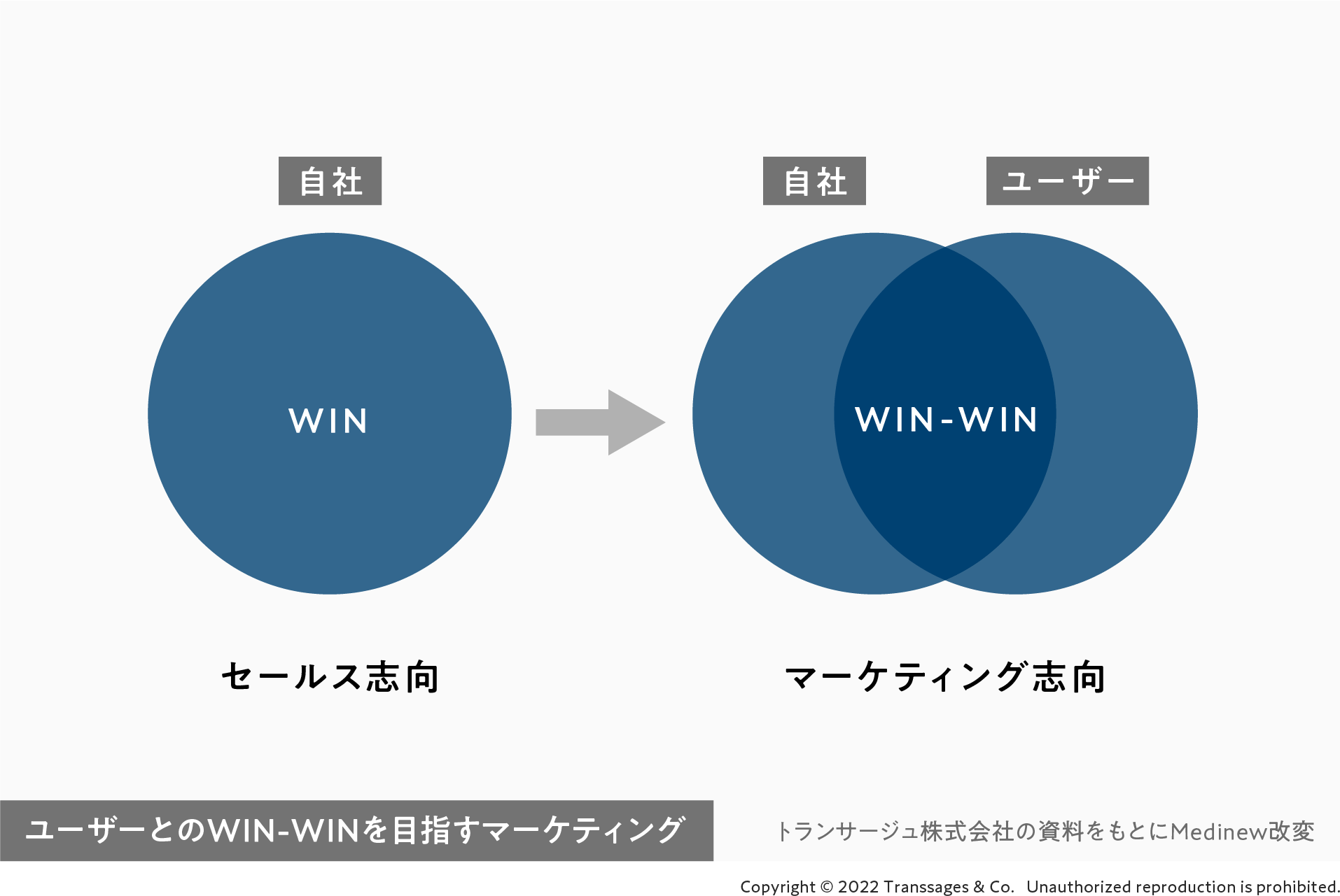 ユーザーとWIN-WINを目指すマーケティング
