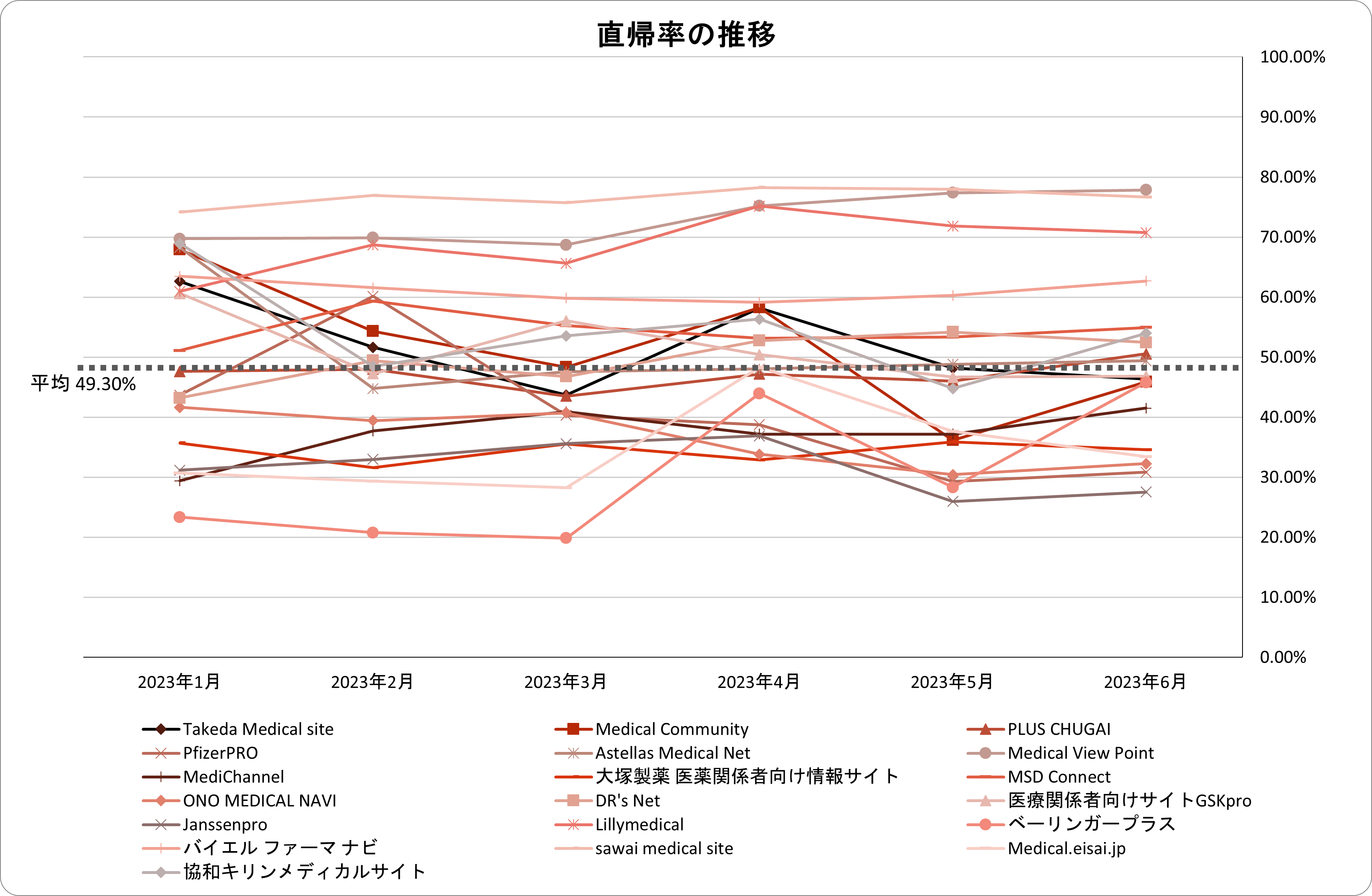 直帰率の推移