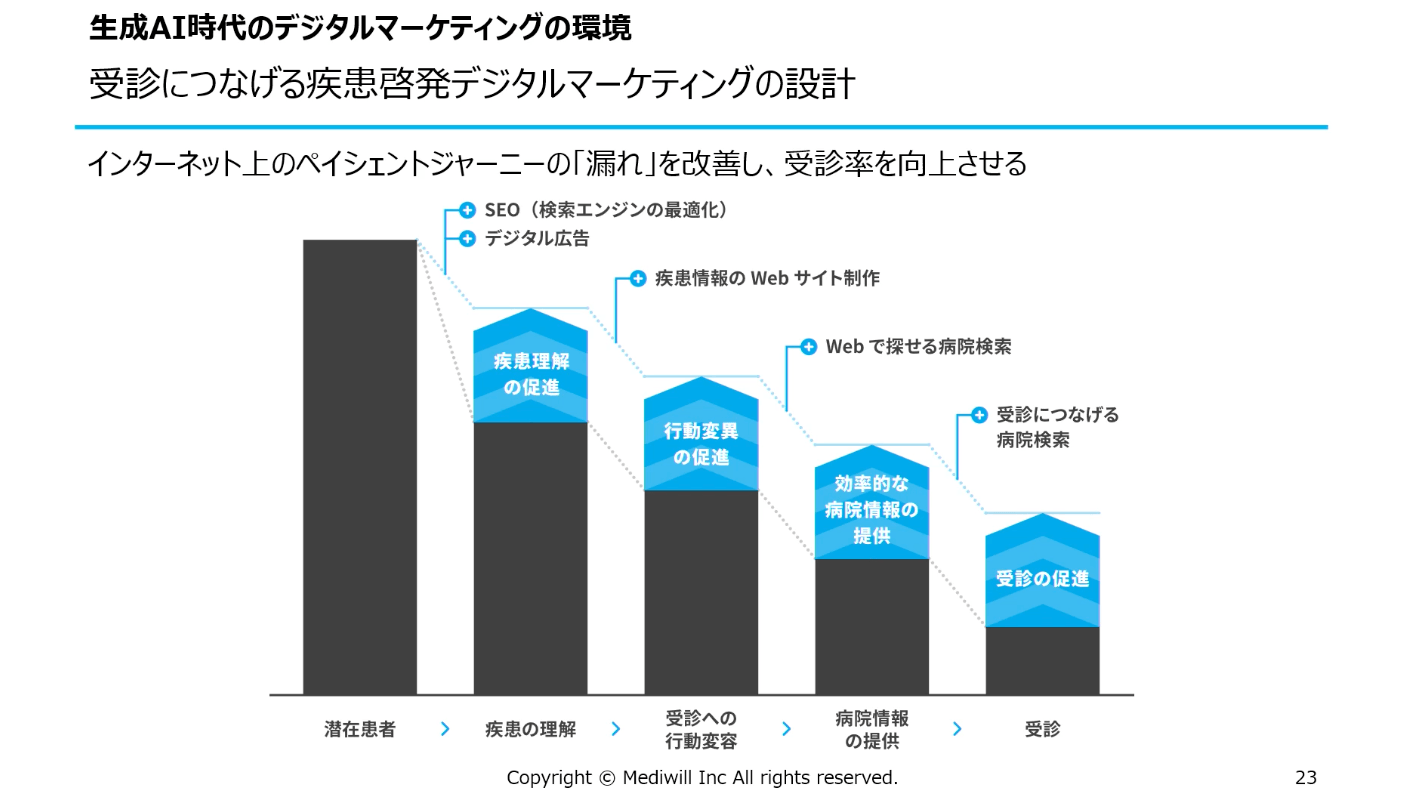 受診につなげる疾患啓発デジタルマーケティングの設計