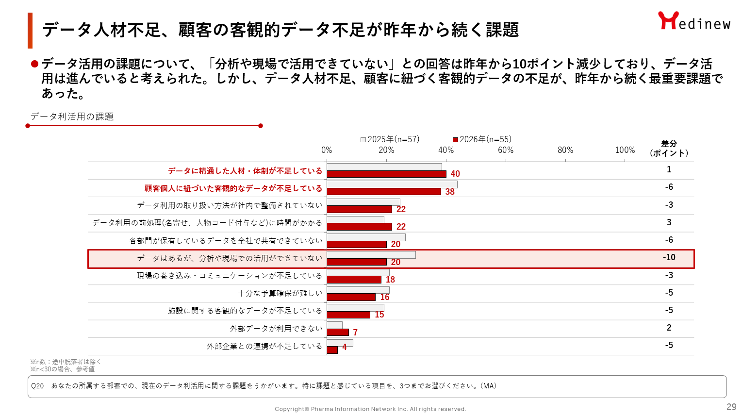 データ人材不足、顧客の客観的データ不足が昨年から続く課題