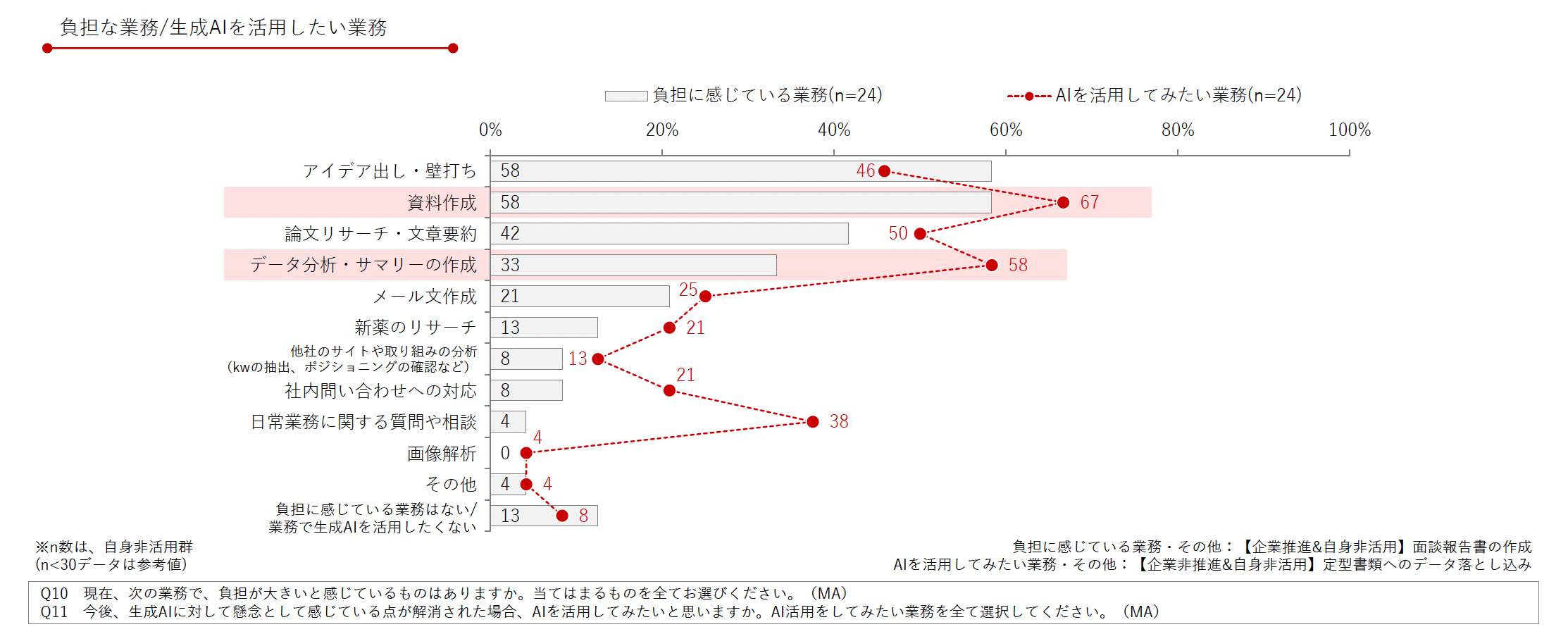 DL資料「製薬企業の生成AI推進・活用実態アンケート調査 2024年版」より抜粋/Medinew
