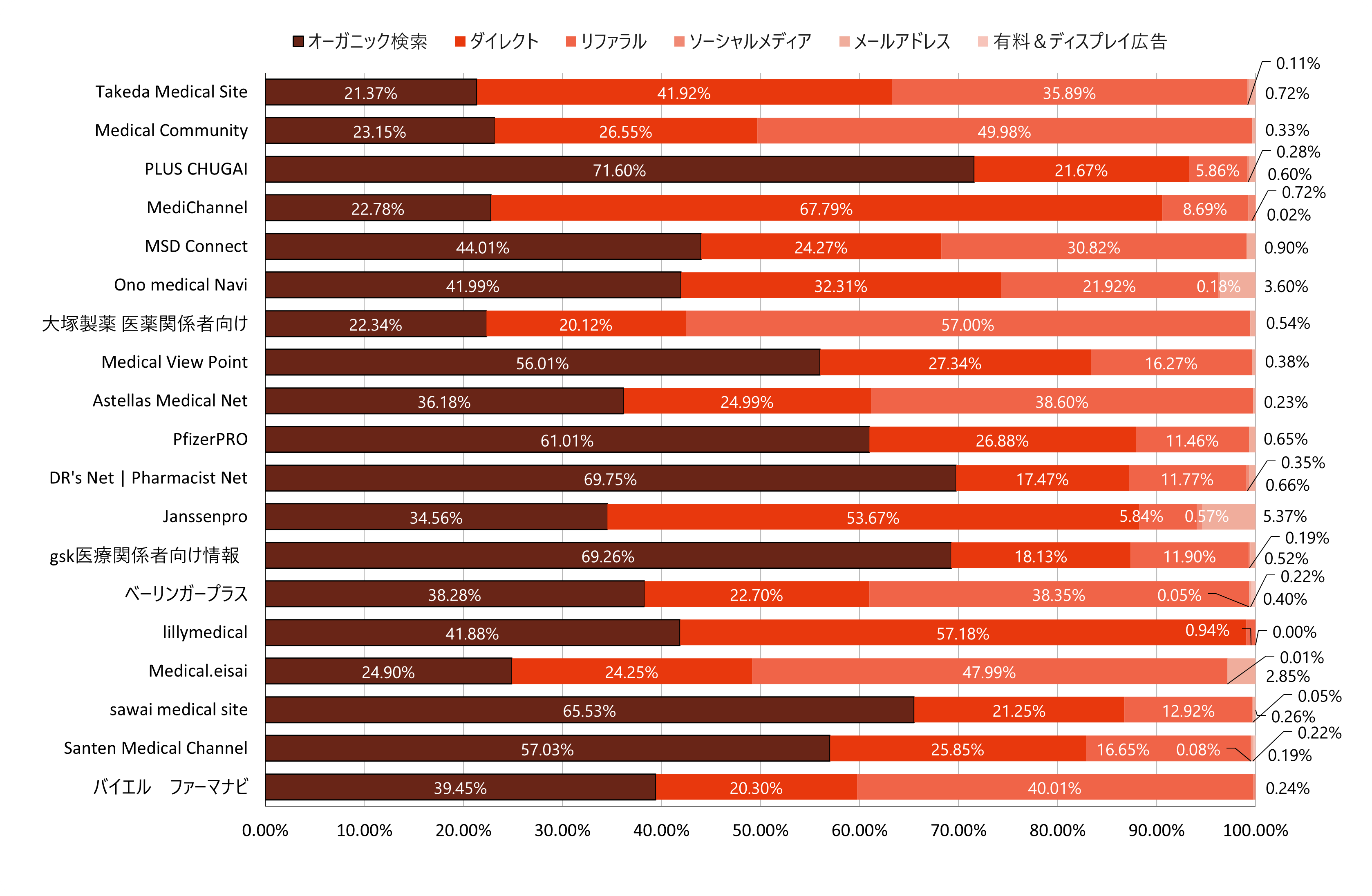 流入チャネル分析