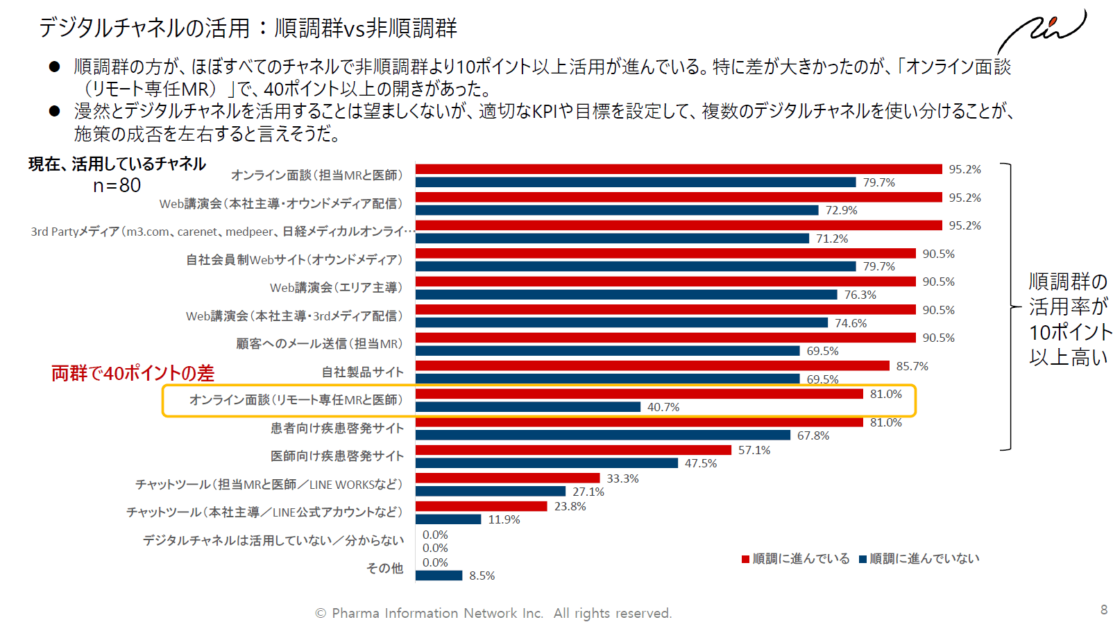 順調群と非順調群のデジタルチャネル活用実態