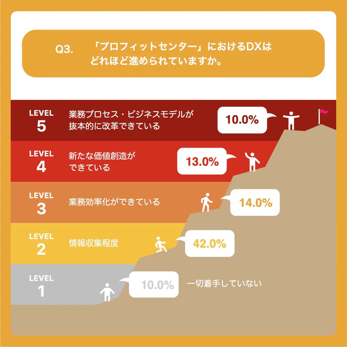 Q3 プロフィットセンターにおけるDX推進