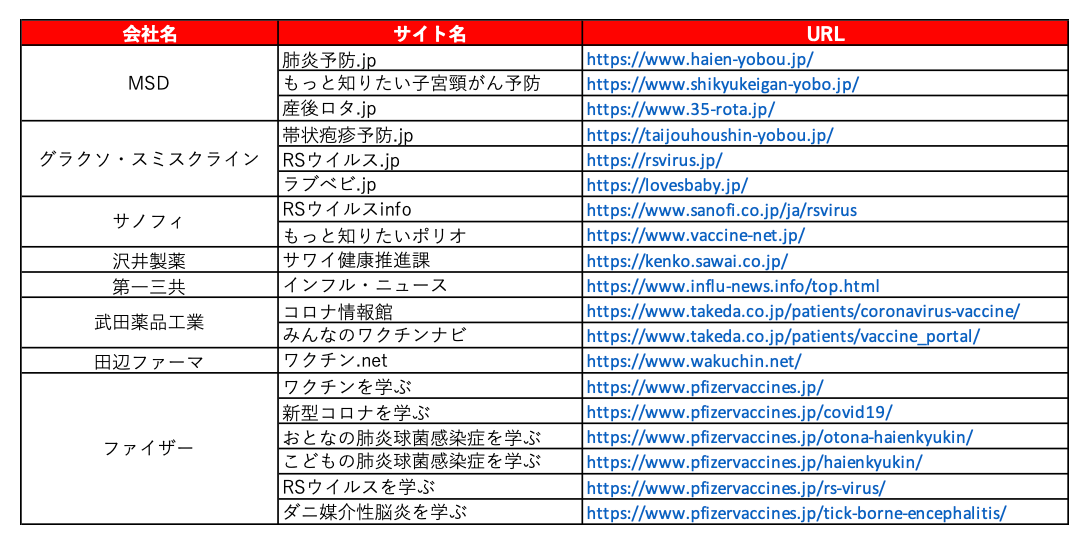 製薬企業ワクチン関連サイト一覧(8社、19サイト)