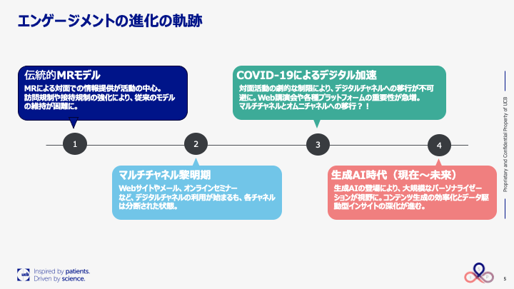 エンゲージメントの進化の軌跡