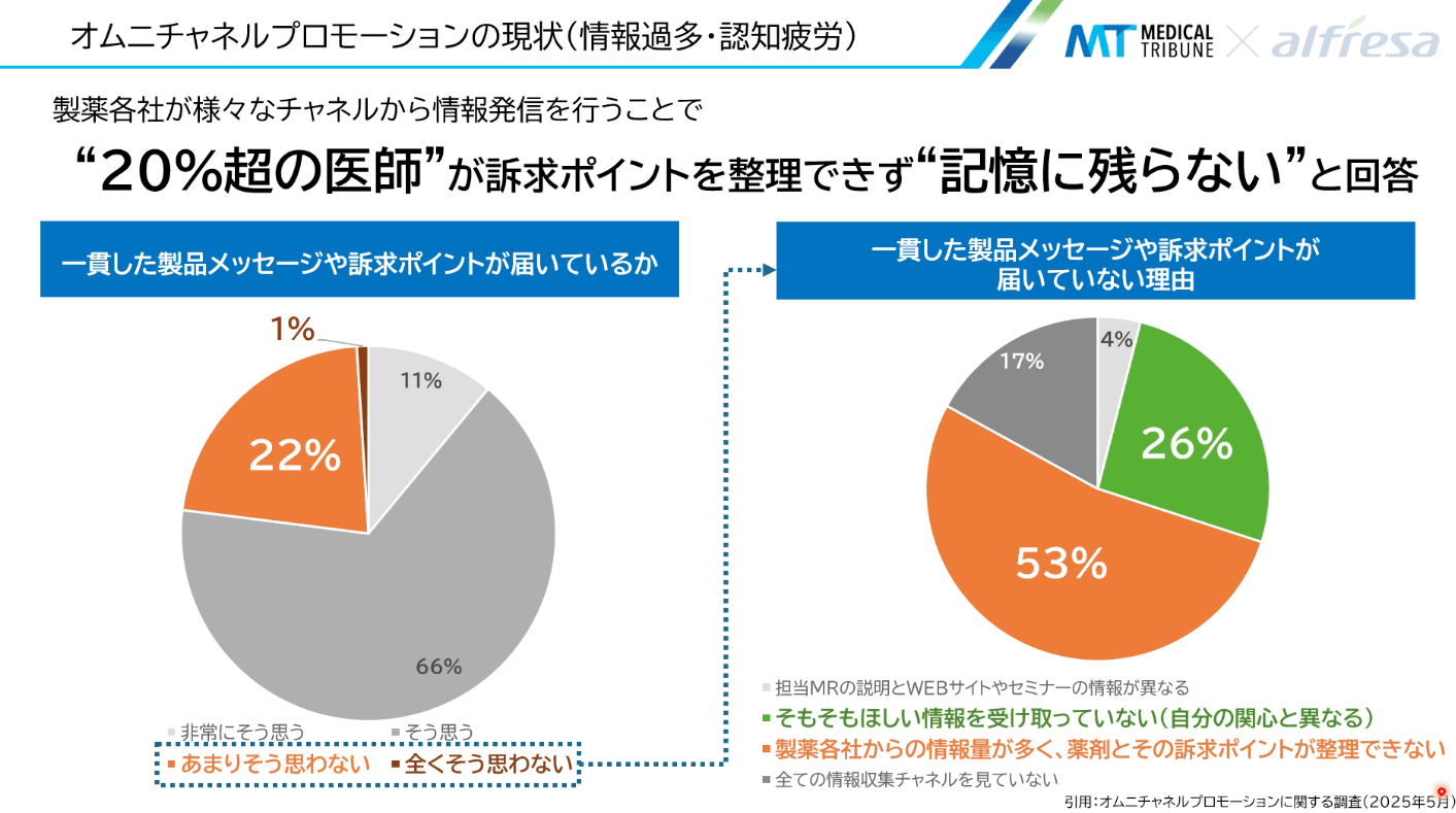 オムニチャネルプロモーションの現状(情報過多・認知疲労)